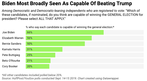 Former Vice President Joe Biden still holds a clear, if not overwhelming, lead on electability.