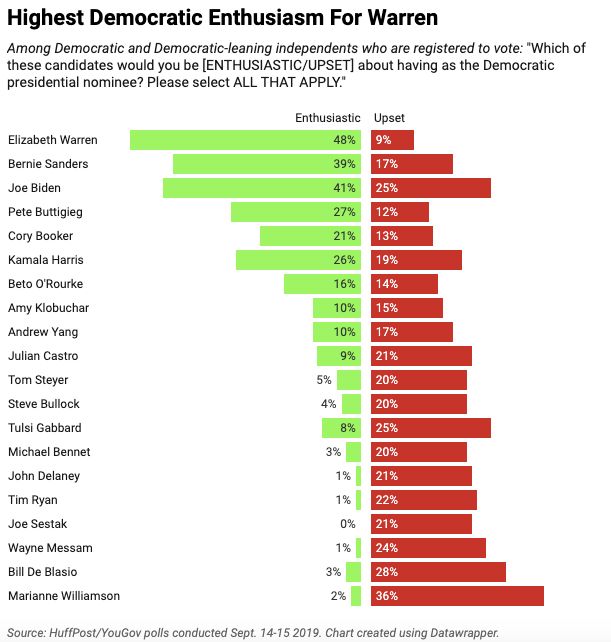 Democratic voters are most enthusiastic and least upset at the prospect of Elizabeth Warren as the party's nominee.