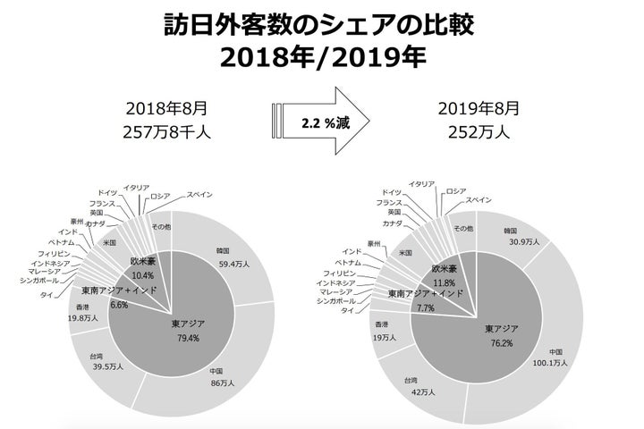 海外からの訪日数全体に占める韓国の割合