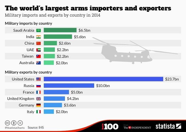 The word's largest arms importers and