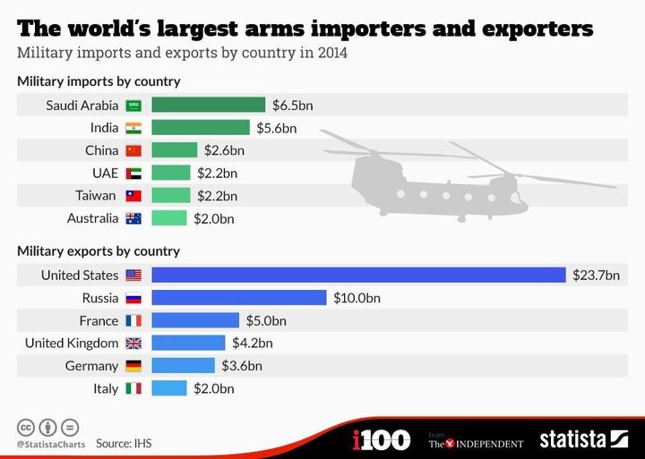 The word's largest arms importers and exporters 