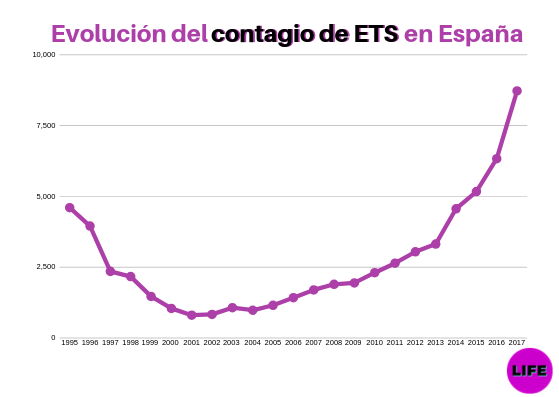 Datos del Ministerio de Sanidad sobre evoluci&oacute;n del contagio de las ETS.