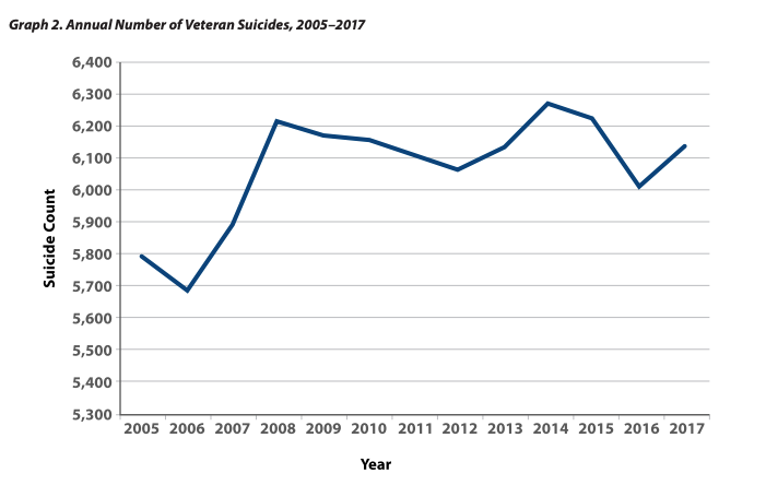 Data shows the rate of U.S. veteran suicides from 2005 to 2017.