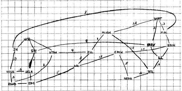 UNSPECIFIED : Diagram of a network of potential internet then called ARPANET (Advanced Research Projects Agency, U.S. department of defense) by Larry Roberts in 1969, apparently without the various statements Michigan Ilinois Utah, the faculty of USB (University of Santa Barbara) . Network ARPANET (predecessor of the Internet which developed from 1969 with the publication of the 1st RFC invented by Steve Crocker, 7 April 1969) (Photo by Apic/Getty Images)