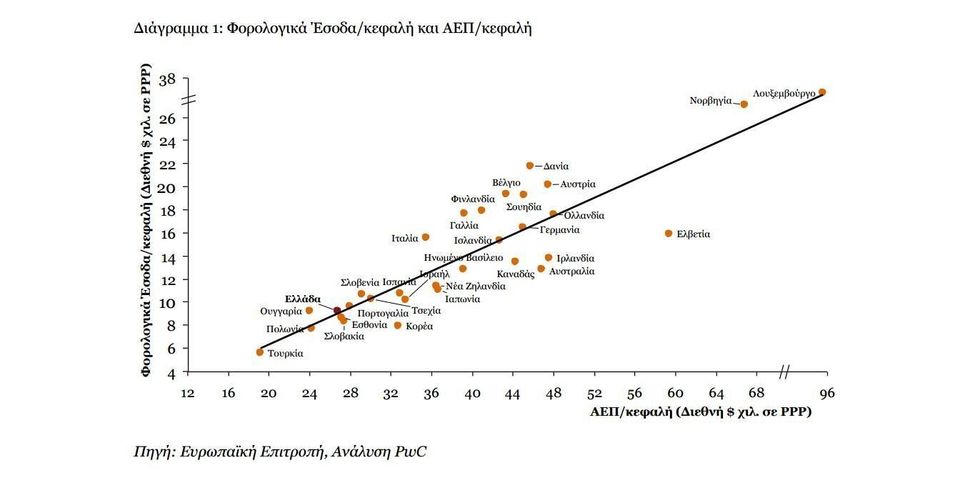 Η φορολογία στην Ελλάδα: Η έρευνα της PwC σε διαγράμματα και η σύγκριση με άλλες