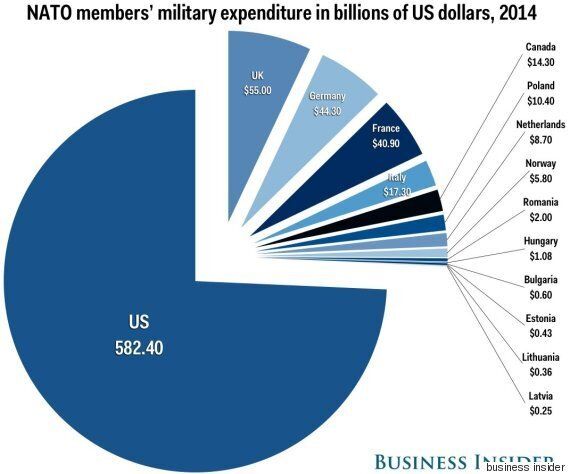 Πόσα χρήματα ξοδεύουν τα μέλη του ΝΑΤΟ σε αμυντικές