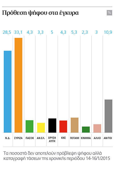 ALCO: Στο όριο αυτοδυναμίας ο ΣΥΡΙΖΑ με 147 βουλευτές. Εντός Βουλής η ΑΝΕΛ, στο 10,7% οι
