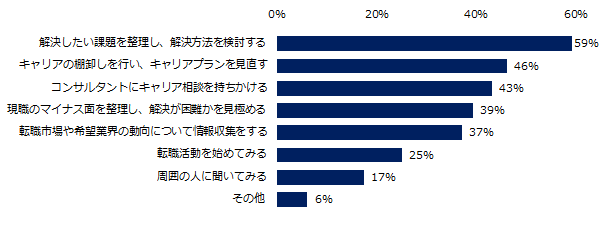 【図5】自身で転職の是非を見極めるには、何をすればいいと思いますか。（複数回答可）