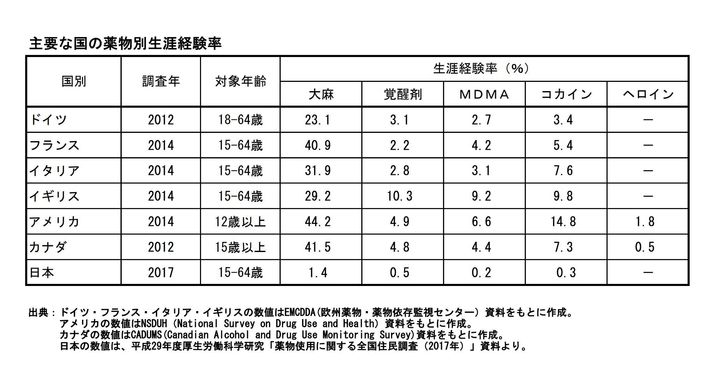 日本の違法薬物生涯経験率（％）は、大麻1.4%、有機溶剤1.1%、覚醒剤0.5%、コカイン0.3%、危険ドラッグ0.2%で、欧米諸国と比べると極めて低い。