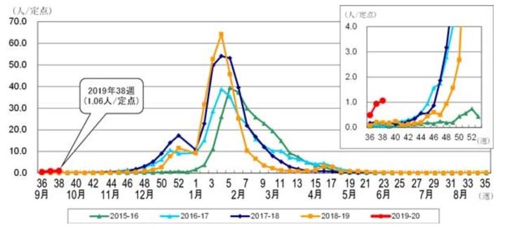 都内のインフルエンザ定点医療機関から報告された患者数を報告機関数で割ったもの。右上の拡大図を見ると、例年よりかなり早く流行が始まっていることが分かる。