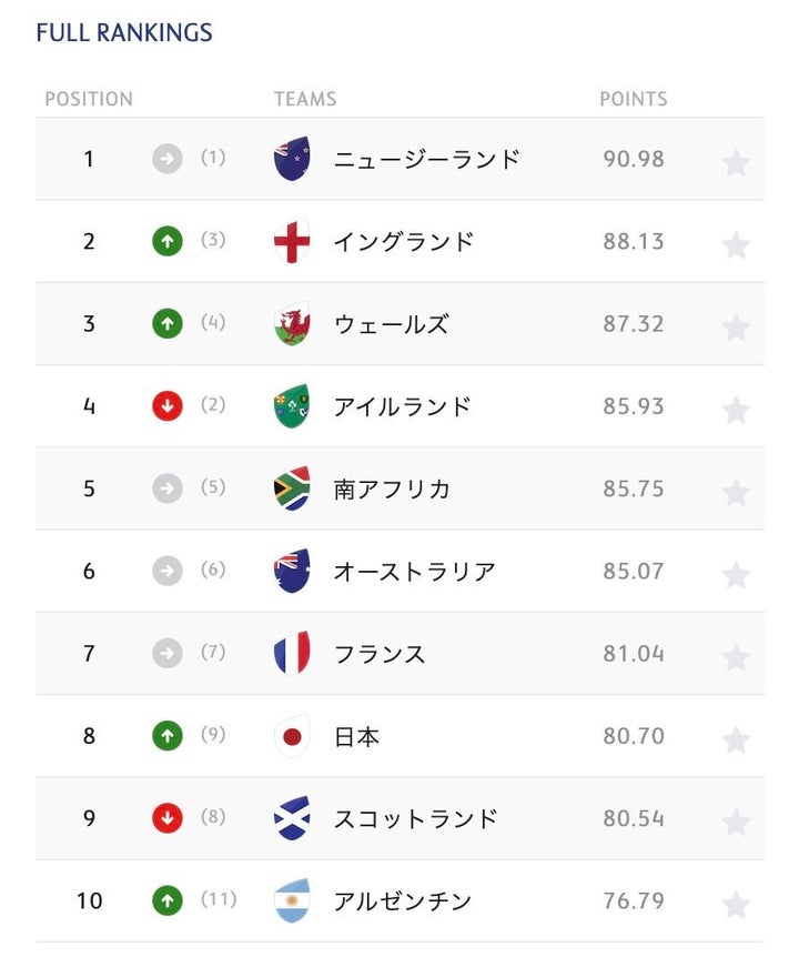 ラグビー世界ランキング（9月28日）