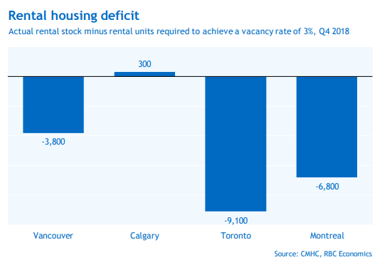 According to a report from RBC Economics, Toronto would need 9,100 more rental housing units than it does currently to stop rents from rising. In Montreal, that gap is 6,800, while in Vancouver it's 3,800. Calgary has a surplus of 300 apartments, by RBC's estimate.