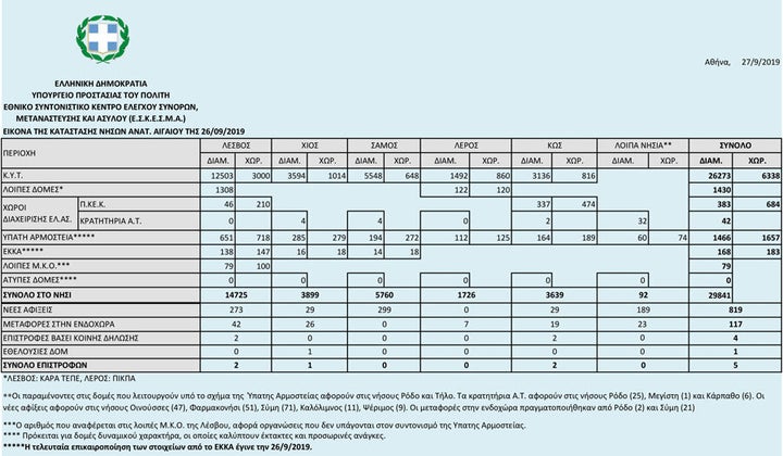 Το έγγραφο που καταγράφει την εικόνα της κατάστασης στα νησιά του Ανατολικού Αιγαίου.