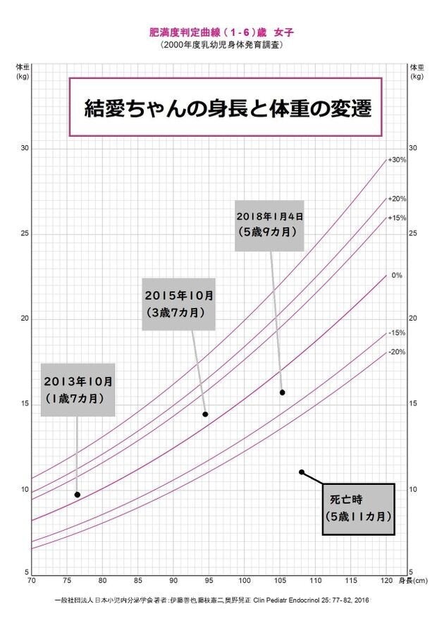 結愛ちゃんの身長と体重の変遷