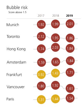 Toronto ranks second and Vancouver sixth in the latest housing bubble index from Swiss banking giant UBS.