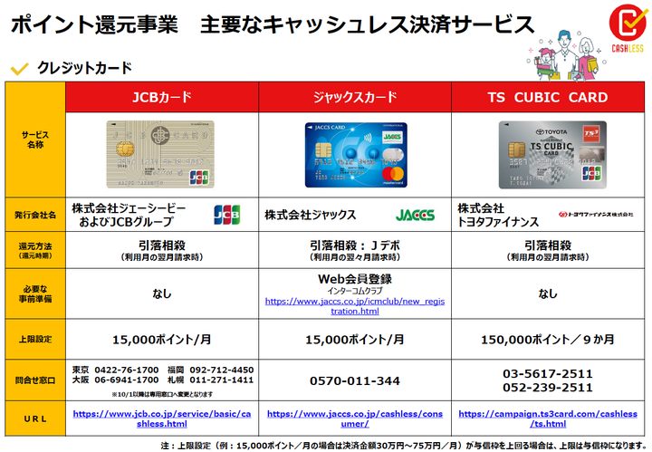 「キャッシュレス・消費者還元事業」の公式サイトより