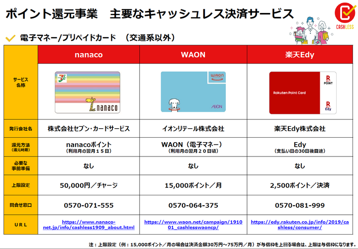 「キャッシュレス・消費者還元事業」の公式サイトより