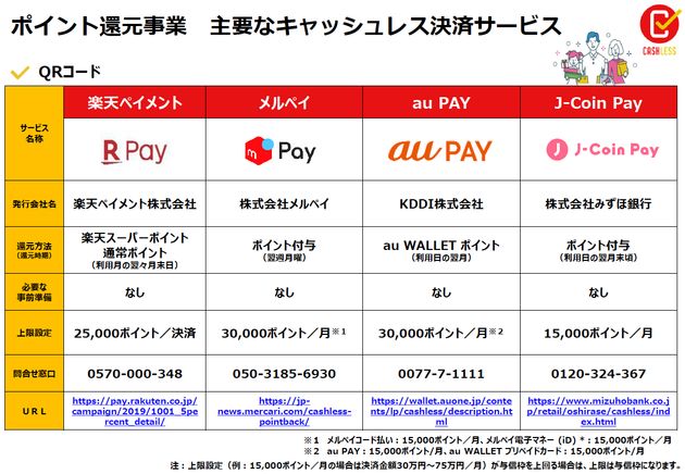 キャッシュレス還元って何 最大5 のポイント還元 消費増税前より