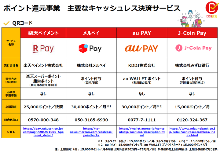 「キャッシュレス・消費者還元事業」の公式サイトより