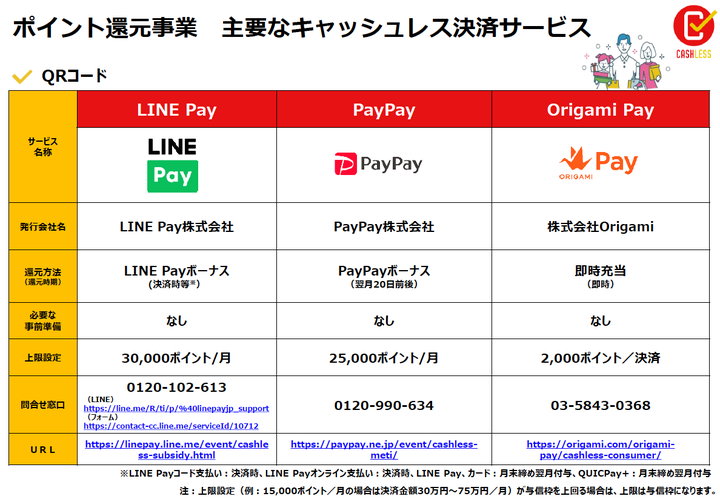 「キャッシュレス・消費者還元事業」の公式サイトより