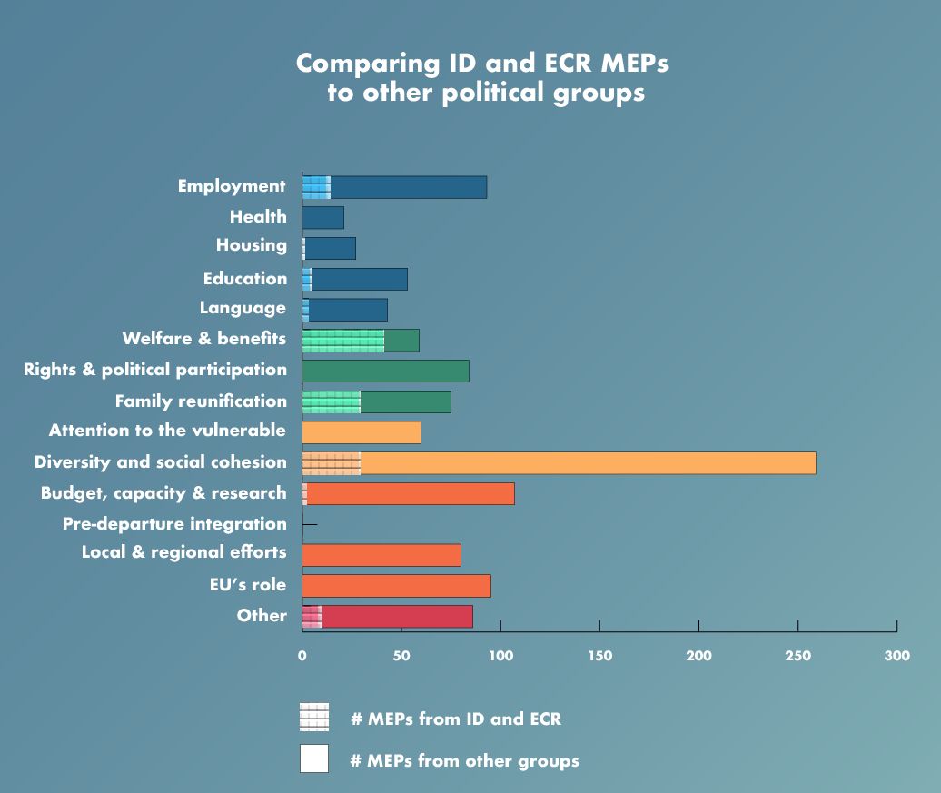 Comparing ID and ECR MEPs to other political groups
