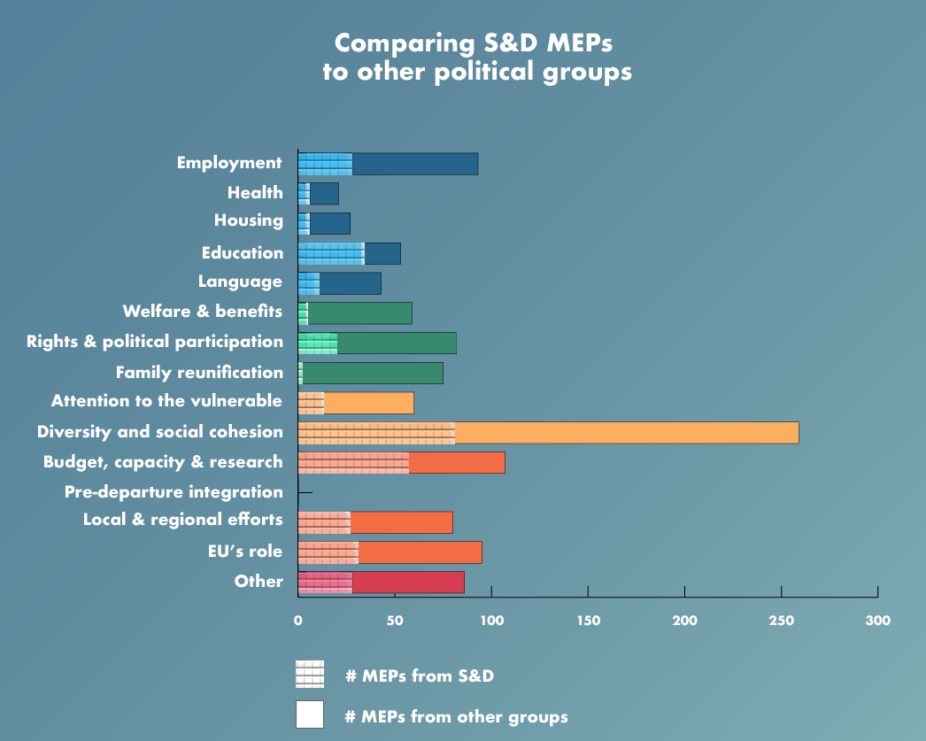 Comparing ID and ECR MEPs to other political groups