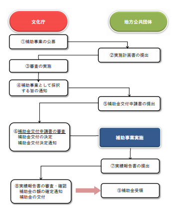 文化資源活用推進事業の補助金交付までの流れ