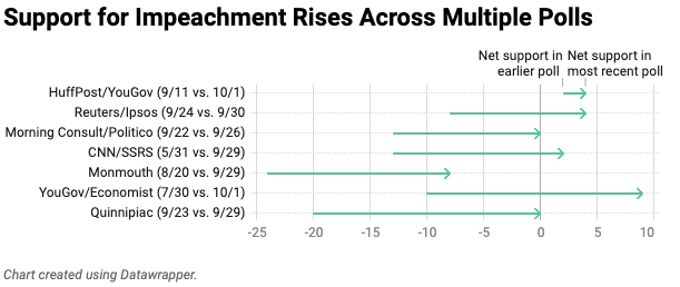 Support for impeachment rises across multiple polls.