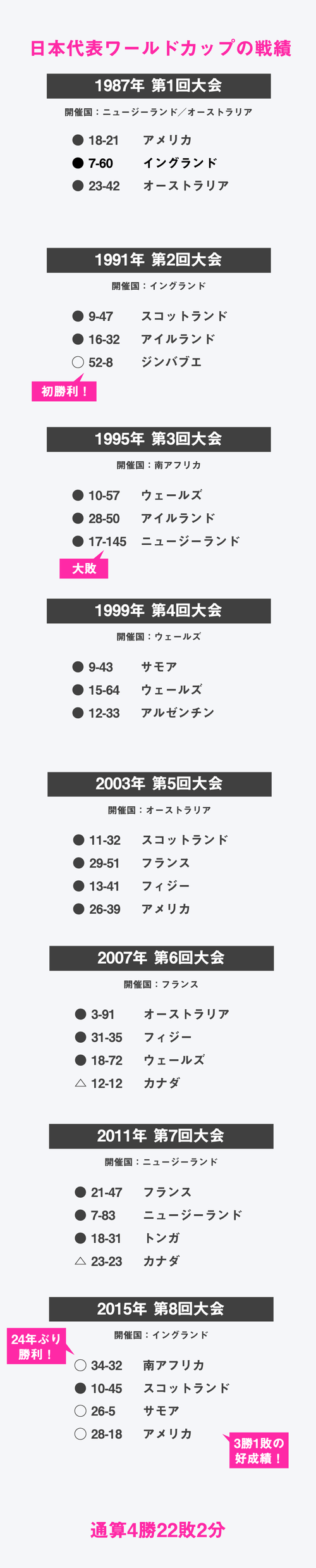 128点差の大敗から24年。ラグビー日本代表はいかに復活したのか