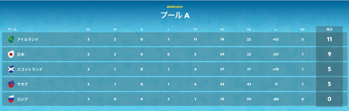 プールAの勝ち点表