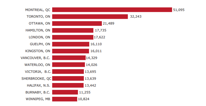 Montreal tops the list with a shortage of more than 50,000 beds for students, according to data from the Financial Post, compiled by REIN.