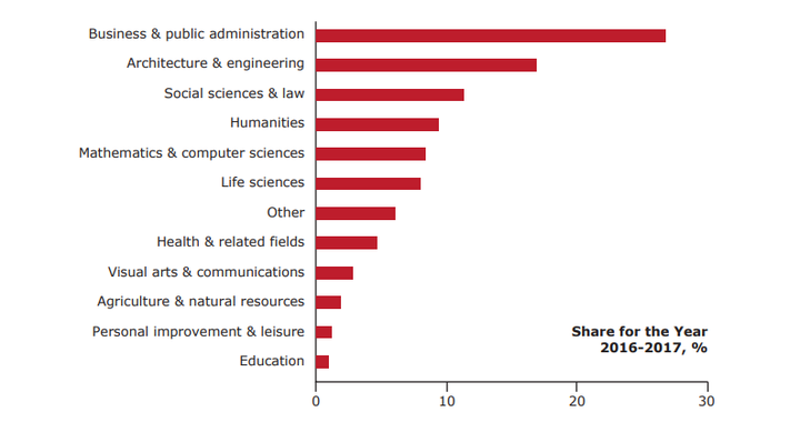 Business and public administration programs attract more international students than any others.