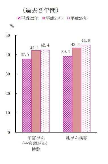 過去2年間で子宮頸がん検診を受けた20歳から69歳の女性と、乳がん検診を受けた40歳から69歳の女性の割合