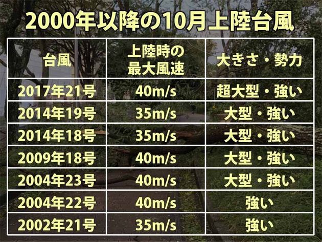 2000年以降の10月上陸台風