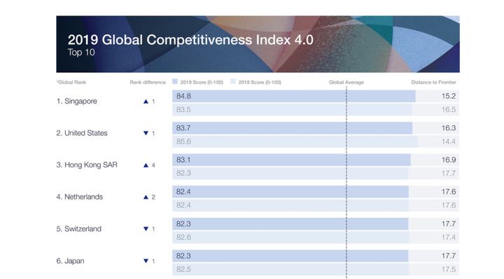 『世界競争力報告』2019年のランキング上位の国