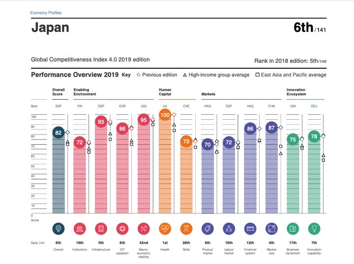『世界競争力報告』2019年6位の日本