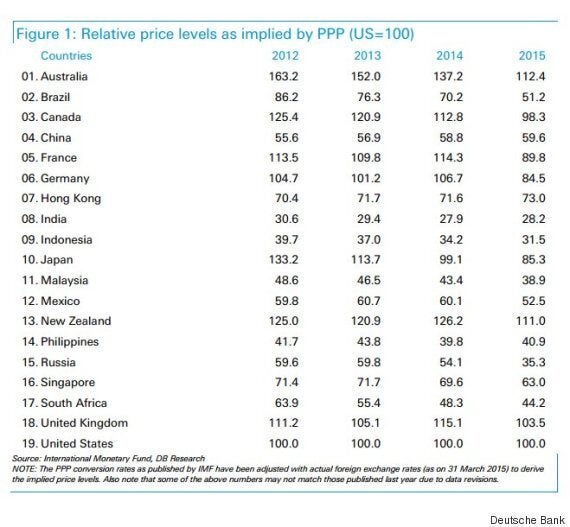 Canada Among Most Expensive Countries But It S No Australia