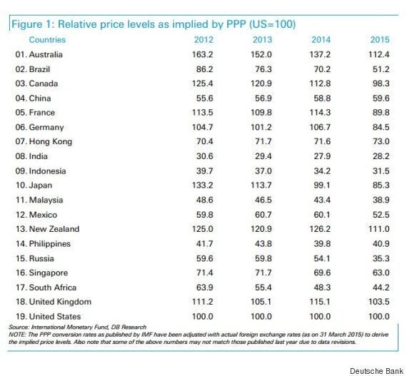 These Countries Are The Cheapest (& Most Expensive) Countries to