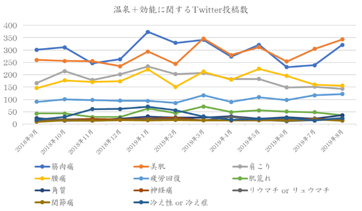 温泉＋効能に関するTwitter投稿数