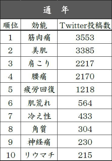 「温泉」と「効能」に関する通年でのTwitter投稿数とランキング