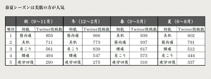 シーズン別の「効能」に関するTwitter投稿数