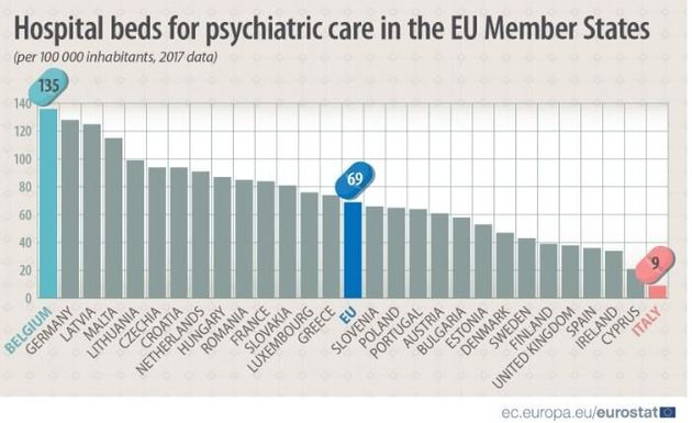 Οι ψυχιατρικές κλινικές στην Ευρώπη γεμίζουν ασθενείς. Έχουν όμως τον εξοπλισμό για να