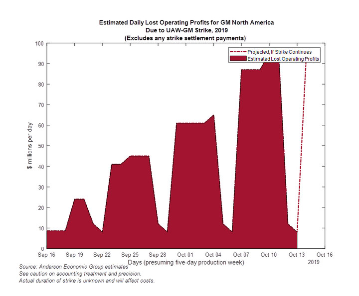 This graph from Anderson Economic Group estimates the profits GM has lost over the 25-day strike. (The troughs represent week