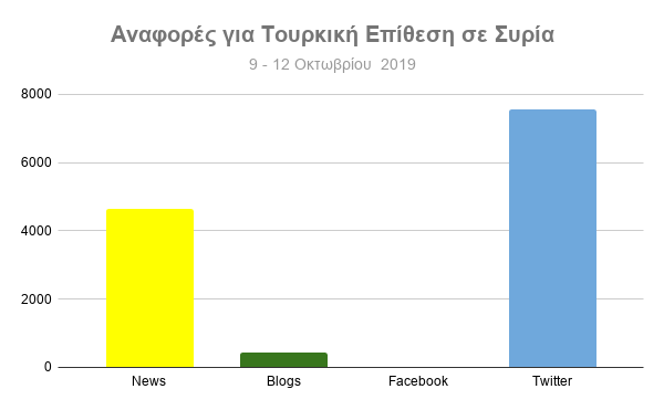 Αναφορές για την τουρκική επίθεση στη Συρία