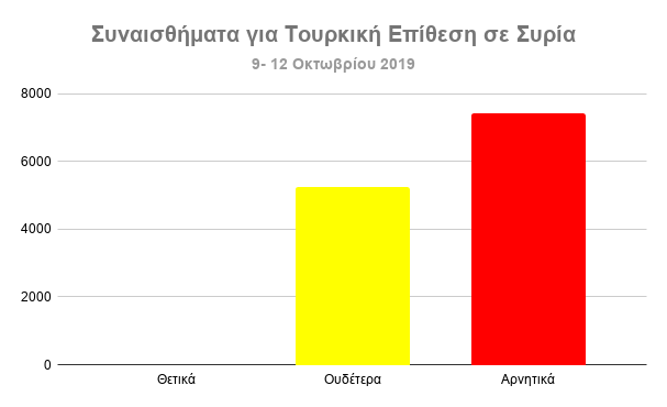 Συναισθήματα για την τουρκική επίθεση στη Συρία