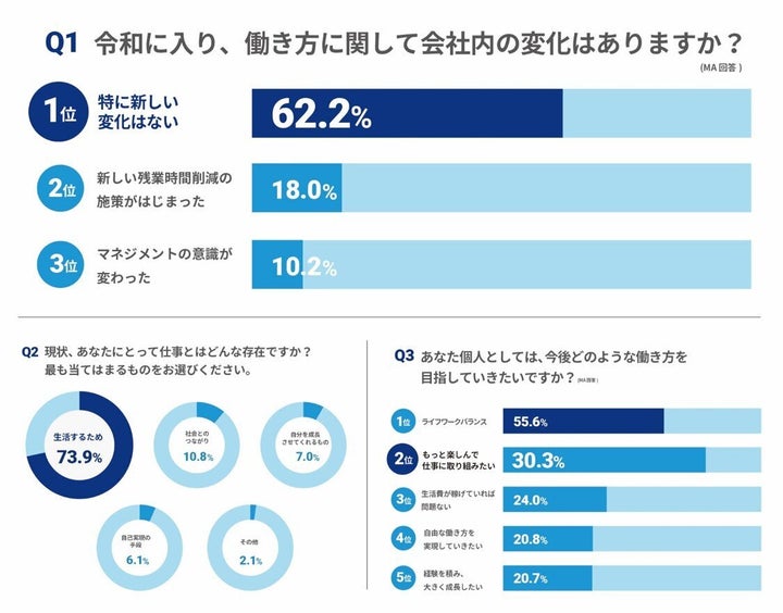 フリスク ネオの「令和の仕事に対する意識調査」＝2019年7月中旬実施