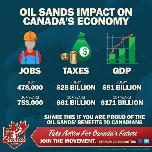 Oil sands impact on Canada's economy