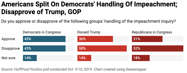 Americans Split On Democrats' Handling Of Impeachment; Disapprove of Trump, GOP