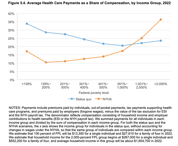 The Rand Corporation's analysis of changes in health care payments, by income group, under the proposed New York Health Act.