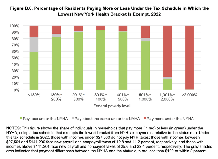 A breakdown of how the New York Health Act, a state-level version of Medicare for All, would affect people within different income groups, based on a Rand Corporation analysis.